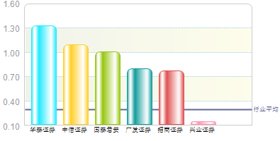 兴业证券排名