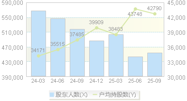 平安银行(000001)股东户数变动图