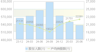 万 科A(000002)股东户数变动图