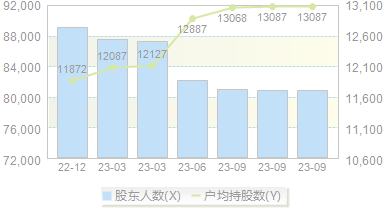 ST星源(000005)股东户数变动图