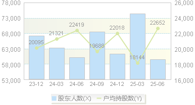 深振业A(000006)股东户数变动图