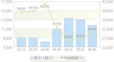 全新好(000007)股东户数变动图