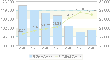 神州高铁(000008)股东户数变动图