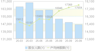 中国宝安(000009)股东户数变动图