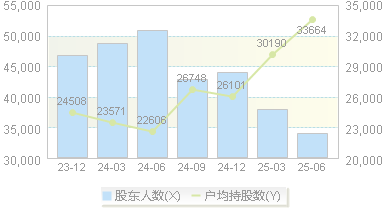 美丽生态(000010)股东户数变动图