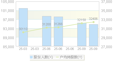 南 玻A(000012)股东户数变动图