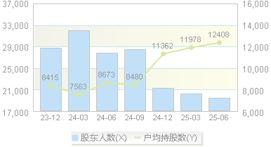 沙河股份(000014)股东户数变动图