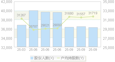 深粮控股(000019)股东户数变动图