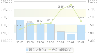 深科技(000021)股东户数变动图