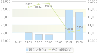 飞亚达(000026)股东户数变动图