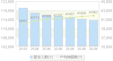 深圳能源(000027)股东户数变动图