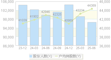 大悦城(000031)股东户数变动图