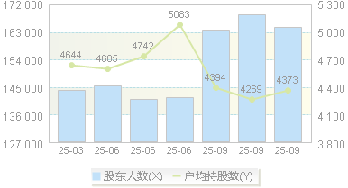 神州数码(000034)股东户数变动图