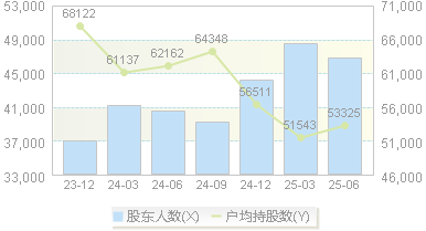 中国天楹(000035)股东户数变动图