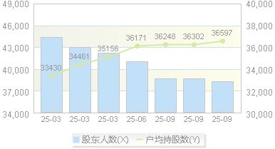 华联控股(000036)股东户数变动图
