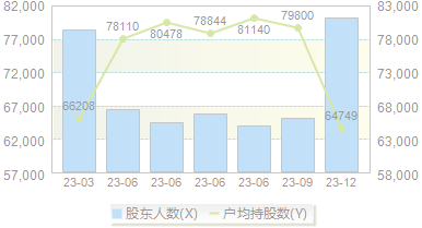 *ST泛海(000046)股东户数变动图