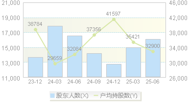 京基智农(000048)股东户数变动图