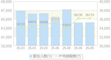 华锦股份(000059)股东户数变动图