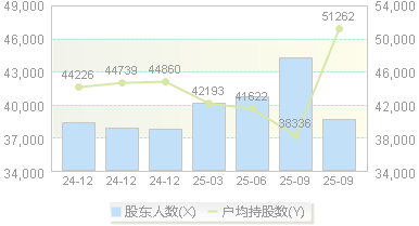 农 产 品(000061)股东户数变动图