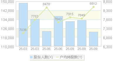 深圳华强(000062)股东户数变动图