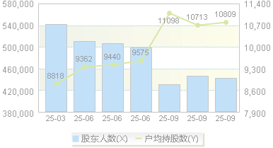 中兴通讯(000063)股东户数变动图