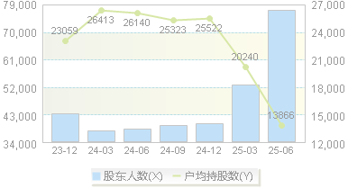 北方国际(000065)股东户数变动图