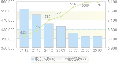 中国长城(000066)股东户数变动图