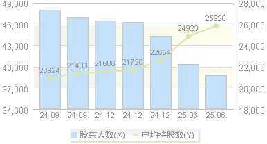 华控赛格(000068)股东户数变动图