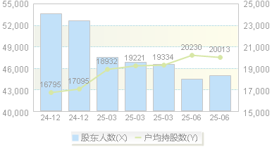 特发信息(000070)股东户数变动图