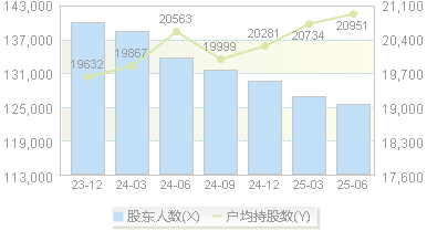海王生物(000078)股东户数变动图