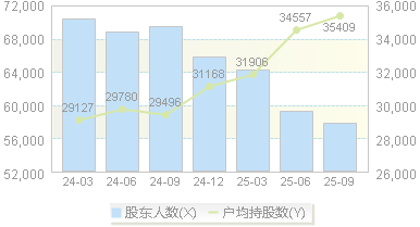 深圳机场(000089)股东户数变动图
