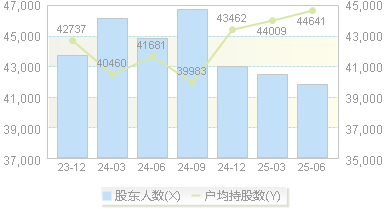 天健集团(000090)股东户数变动图
