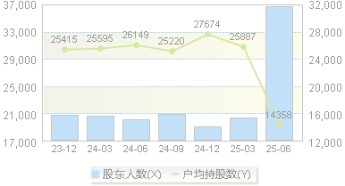 广聚能源(000096)股东户数变动图