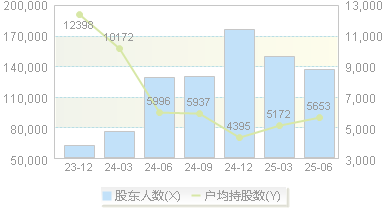 中信海直(000099)股东户数变动图