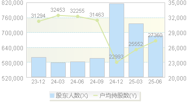 TCL科技(000100)股东户数变动图