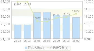 中成股份(000151)股东户数变动图