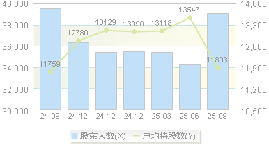 丰原药业(000153)股东户数变动图
