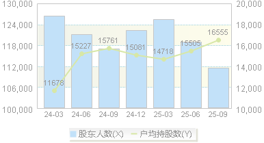 川能动力(000155)股东户数变动图