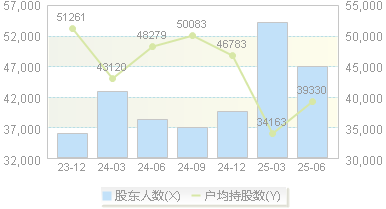 华数传媒(000156)股东户数变动图