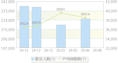 中联重科(000157)股东户数变动图