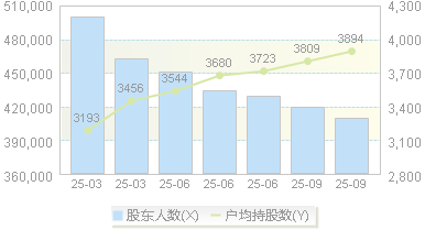常山北明(000158)股东户数变动图