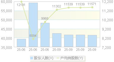 国际实业(000159)股东户数变动图
