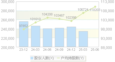 申万宏源(000166)股东户数变动图