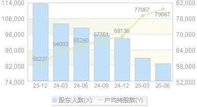 东方盛虹(000301)股东户数变动图