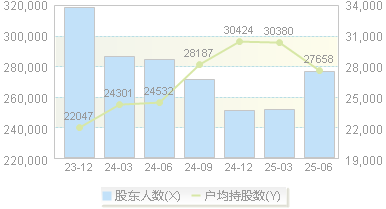 美的集团(000333)股东户数变动图