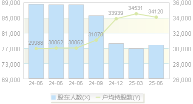 冀东水泥(000401)股东户数变动图