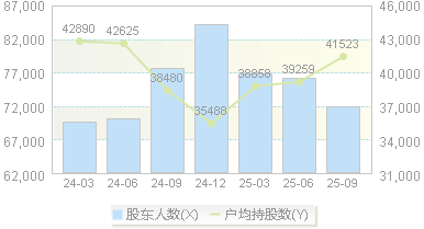 金 融 街(000402)股东户数变动图