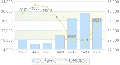 派林生物(000403)股东户数变动图