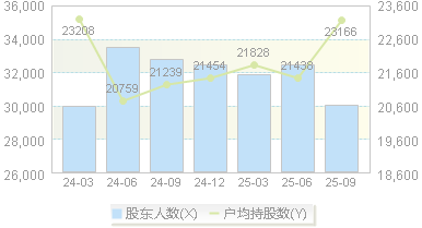长虹华意(000404)股东户数变动图