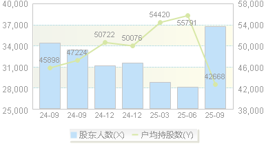 藏格矿业(000408)股东户数变动图